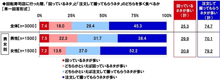 回っているネタと注文して握ってもらうネタのどちらを多く食べるか