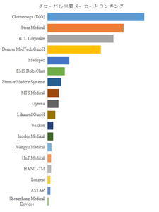 図.   世界の体外衝撃波治療装置市場におけるトップ18企業のランキングと市場シェア（2024年の調査データに基づく；最新のデータは、当社の最新調査データに基づいている）