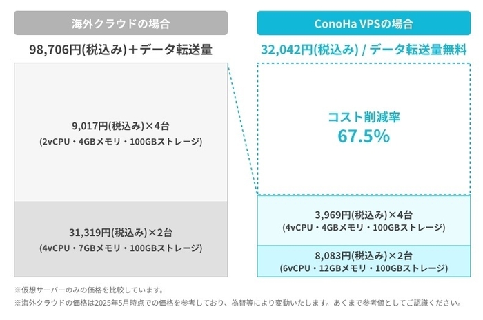 海外クラウドとConoHa VPSの比較