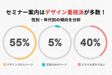【調査結果】セミナー案内ページは「デザイン重視」が多数派！性別・年代別の傾向を分析
