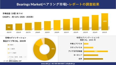 ベアリング市場の規模推移と地域別シェア