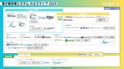 bizocean DX比較 『電子請求書システムカオスマップ2025』を公開