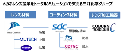 三井化学 100％子会社のSDC Technologies社、 メガネレンズ加工機器メーカーのCoburn Technologies社を買収　 ～ビジョンケア材料事業のソリューションビジネス化を加速～