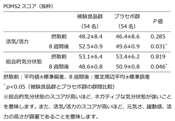 池田糖化工業、「QOL納豆菌(R)」で 心理的ストレスの軽減効果を確認