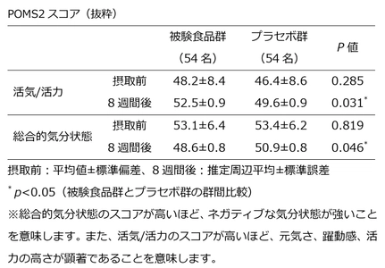 池田糖化工業、「QOL納豆菌(R)」で 心理的ストレスの軽減効果を確認