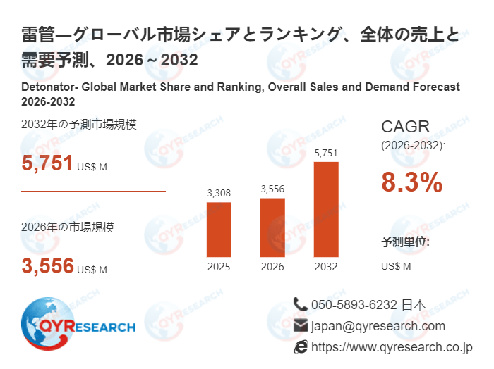 2032年、雷管市場は5751百万米ドル規模へ｜2026-2032年CAGR 8.3%予測