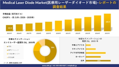 医療用レーザーダイオード市場規模推移、セグメンテーション、地域別分析