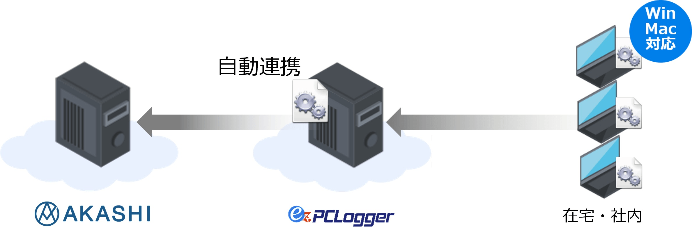 AKASHIとez-PCLogger自動連携イメージ