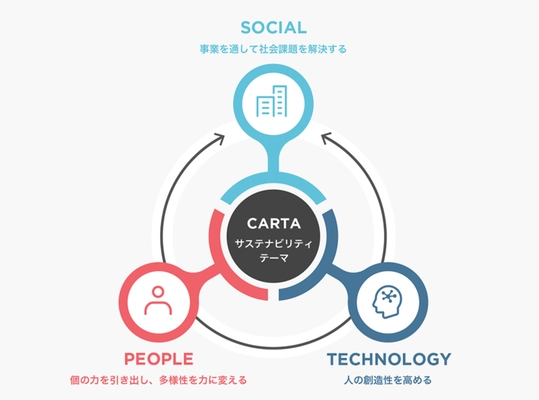 CARTA HOLDINGS、サステナビリティ経営を強化