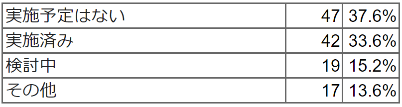 学童における長期休暇期間中のお弁当デリバリーの実施の予定はありますか。