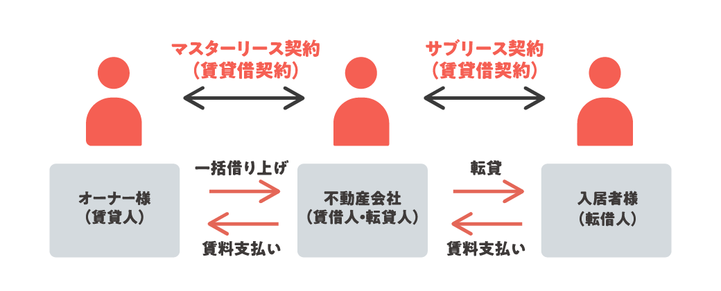 マスターリース契約