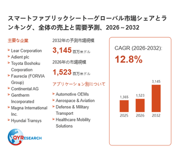 上記の図表／データは、QYResearchの最新レポート「スマートファブリックシート―グローバル市場シェアとランキング、全体の売上と需要予測、2026～2032」から引用されています。