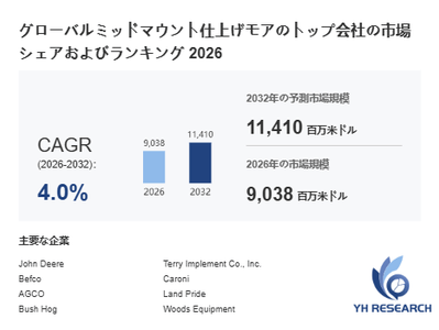 上記の図表／データは、YHResearchの最新レポート「グローバルミッドマウント仕上げモアのトップ会社の市場シェアおよびランキング 2026」から引用されています。