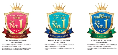 リーフラスがスポーツスクール会員数、スクール数、 部活動支援受託校数(累計)で「No.1」を獲得！