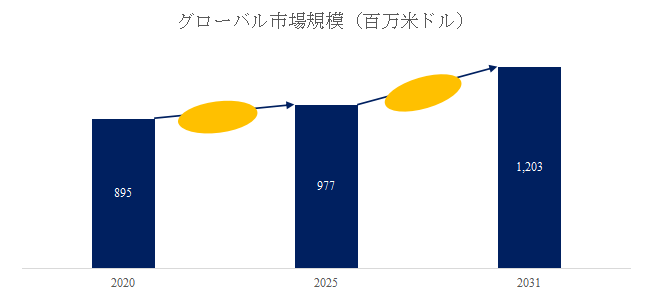 図. 電子ヒューズ世界総市場規模