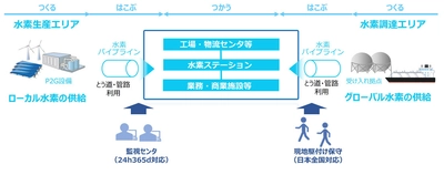 株式会社ＮＴＴデータ経営研究所、 パイプライン等を用いた水素利活用の実現可能性調査について 東京都と協定を締結
