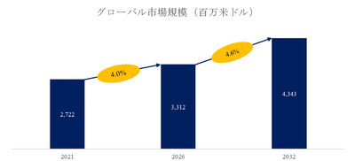 図.   真空インタラプタ世界総市場規模