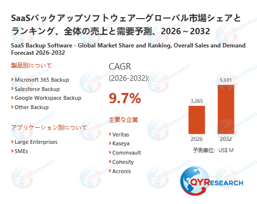 世界のSaaSバックアップソフトウェア市場：2032年に9.7%成長率、市場規模は5691百万米ドルに達する見込み