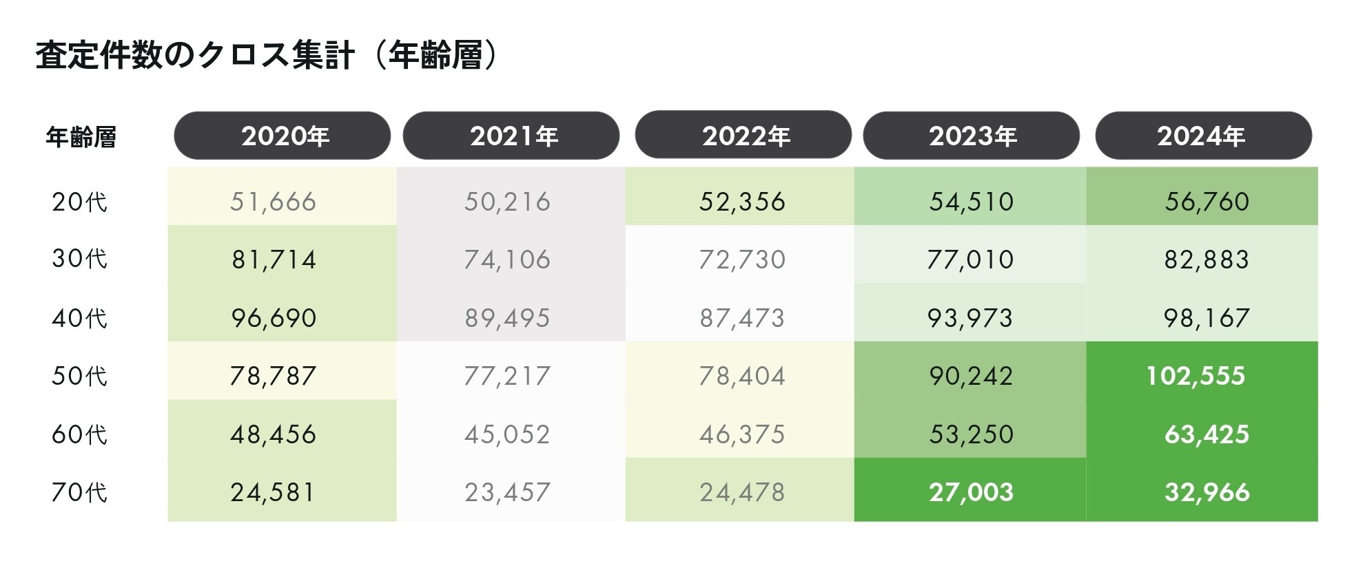 査定件数のクロス集計