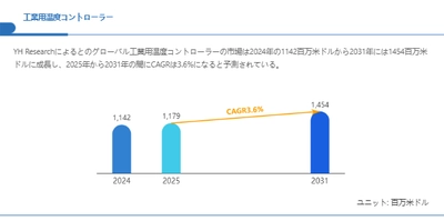 工業用温度コントローラーの成長予測：2031年には1454百万米ドルに到達へ