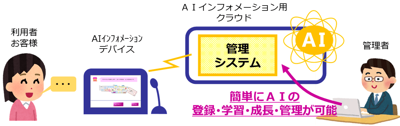 AIインフォメーションと管理システムの全体イメージ図
