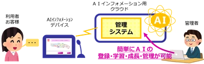 AIインフォメーション用の新管理システムが イオンモールで稼働開始　 AIの登録と成長が簡単に実施可能