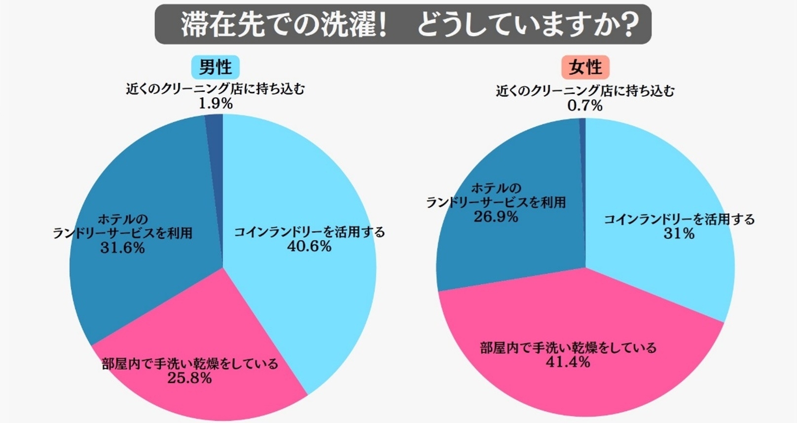滞在先でのお洗濯 どうしていますか?(男女別)