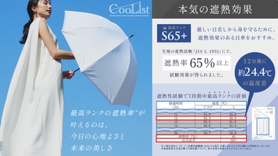 【CooListの本気の遮熱効果】どんなに暑い日でも“涼顔”を保つ上品なデザイン（左）と、JIS最高ランク「S65+」を証明する遮熱性試験データ（右）。（※試験環境では12分後に約24.4℃の温度差を実証）