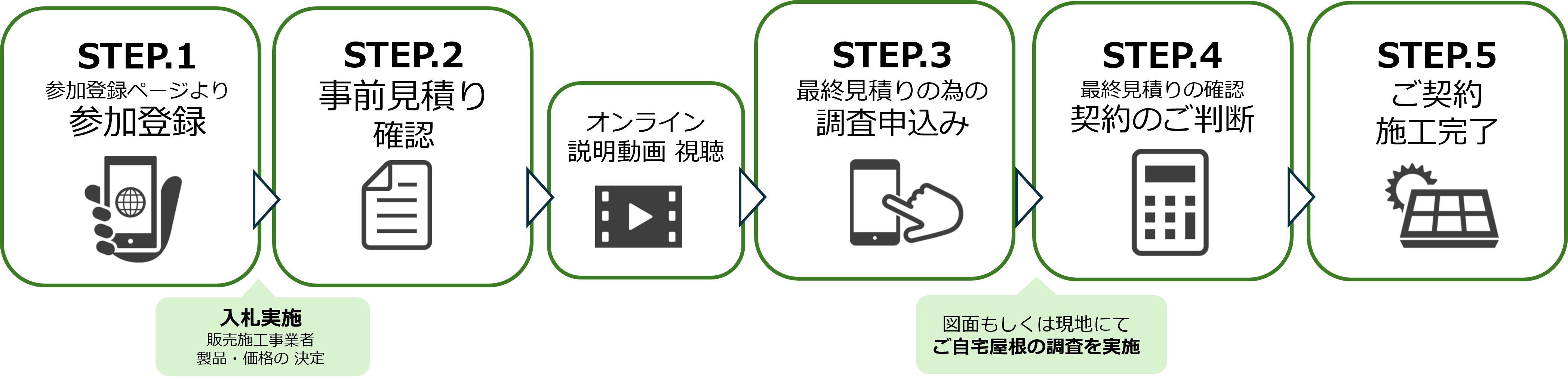 共同購入の流れ