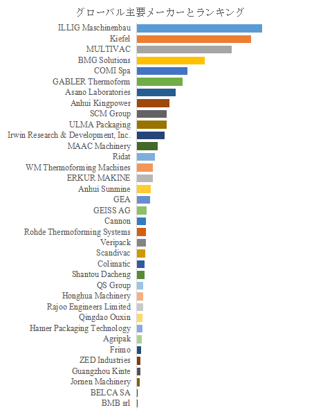 図. 世界の熱成形機市場におけるトップ36企業のランキングと市場シェア(2024年の調査データに基づく;最新のデータは、当社の最新調査データに基づいている)