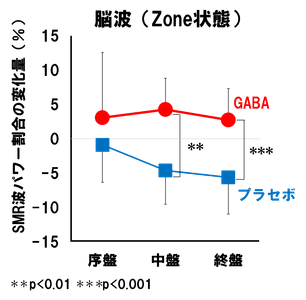 図1　 GABAの摂取は深い集中状態（Zone）を維持する。