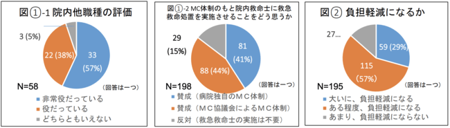 出典:第14回救急・災害医療提供体制等の在り方に関する検討会 「救急救命士の資質向上・活用に向けた環境整備について」