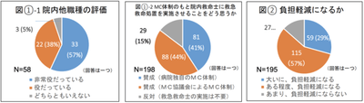 出典：第14回救急・災害医療提供体制等の在り方に関する検討会 「救急救命士の資質向上・活用に向けた環境整備について」