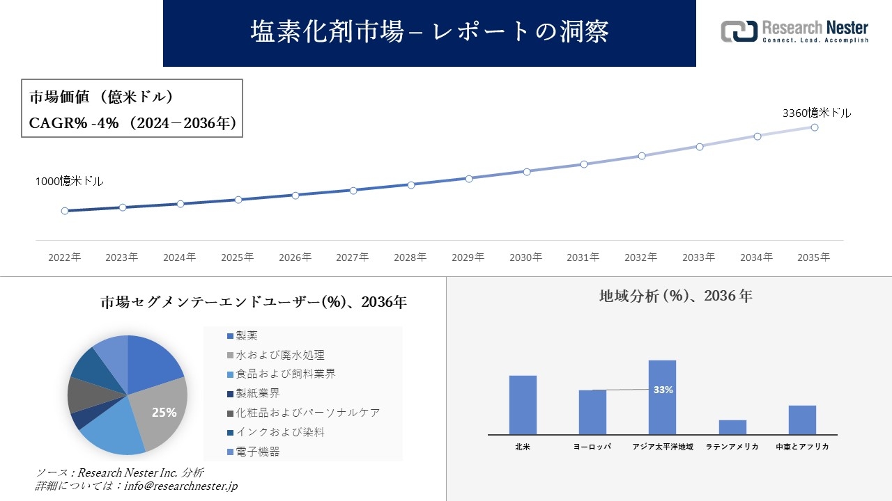 塩素化剤市場調査の発展、傾向、需要、成長分析および予測2024―2036年
