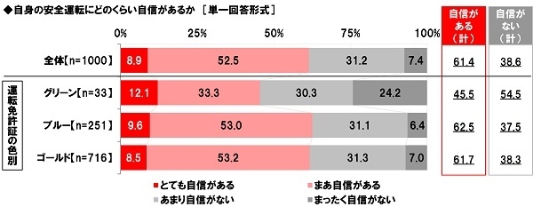 自身の安全運転にどのくらい自信があるか(運転免許証の色別)