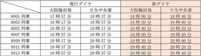 ダイヤ改正について