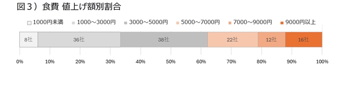 図3) 食費値上げ割合