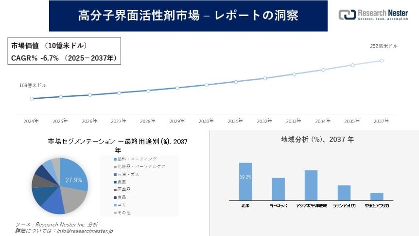 高分子界面活性剤市場調査の発展、傾向、需要、成長分析および予測2025―2037年