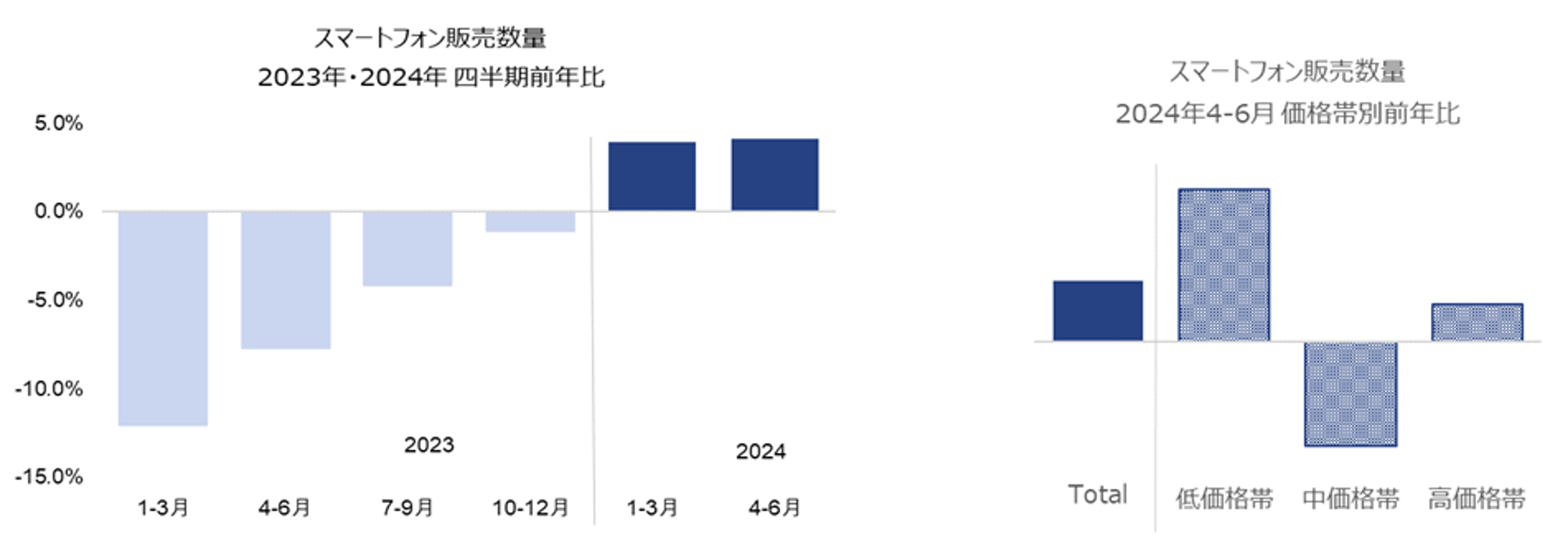 第二四半期は販売数量が4%増に ー世界のスマートフォン販売動向および今後の見通しー