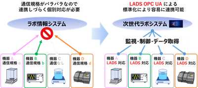次世代ラボ実現に向けた機器間の 通信・相互運用規格の適用推進について
