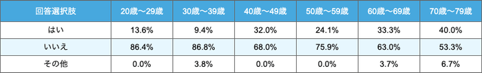 介護資金の準備-年代別表