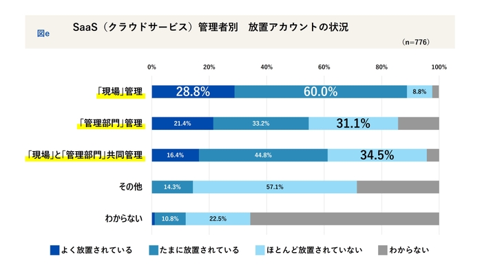 管理者別_職場のSaaSアカウント放置状況