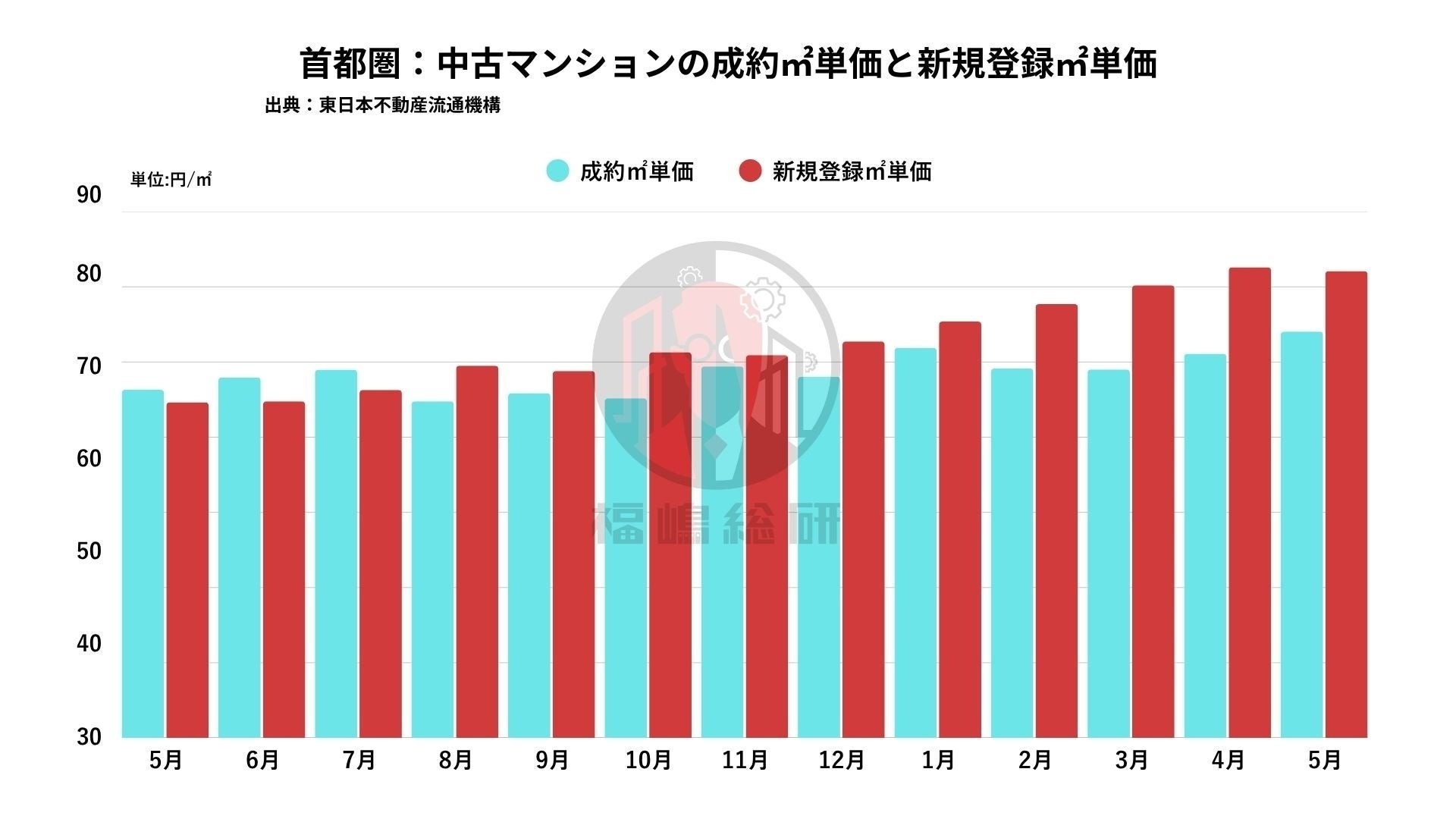 出典:東日本不動産流通機構