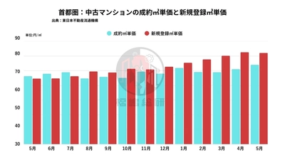 【東京都23区】築浅マンション価格が異常に高騰している理由