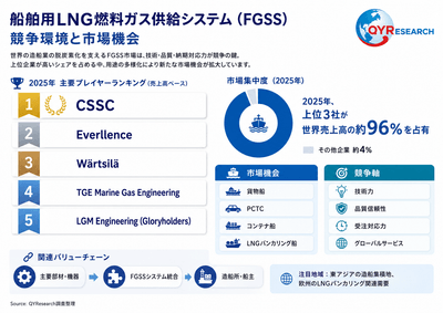 上記の図表／データは、QYResearchの最新レポート「2026～2032年のグローバル船舶用LNG燃料ガス供給システム（FGSS）市場調査レポート」から引用されている。ランキングは2025年のデータに基づいている。現在の最新データは、当社の最新調査データに基づいている。Email: japan@qyresearch.com