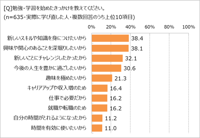 学び直しのきっかけは?