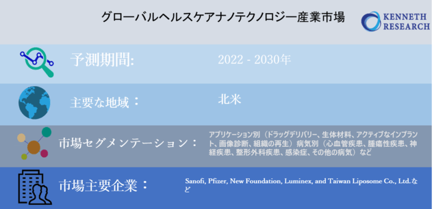 グローバルヘルスケアナノテクノロジー産業市場調査―2030年末までに5,924憶米ドルに達すると予測