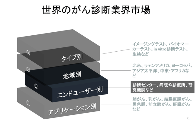 世界のがん診断業界市場調査―2022-2030年の予測期間中に12％のCAGRで拡大すると予測