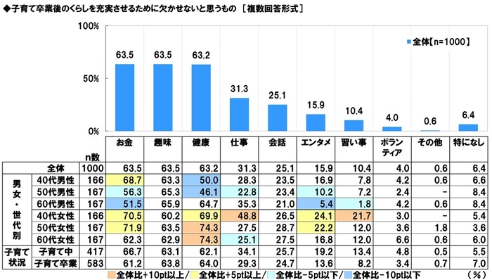子育て卒業後のくらしを充実させるために欠かせないと思うもの