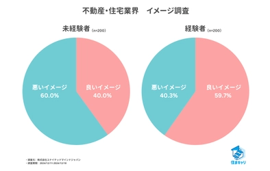 【2025年最新】不動産・住宅業界実態調査　 経験者と未経験者の認識にギャップ　 ～経験者の約6割が「良いイメージ」と回答～